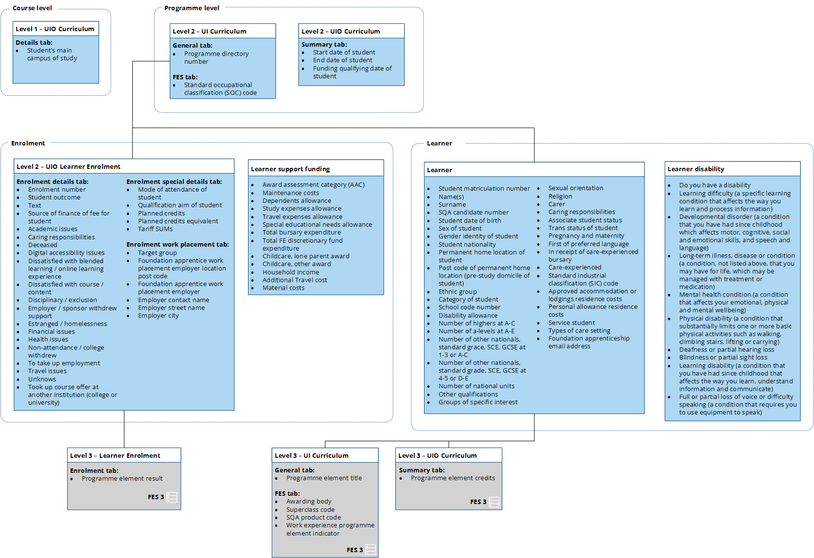FES 2 data model
